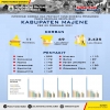 Informasi Data Korban dan Penyakit yg diderita Pengungsi Pasca Gempa di Majene per 23 Februari 2021