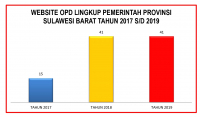 WEBSITE OPD LINGKUP PEMERINTAH PROVINSI SULAWESI BARAT TAHUN 2017 S/D 2019