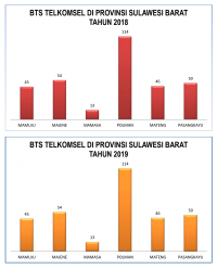 BTS TELKOMSEL DI PROVINSI SULAWESI BARAT TAHUN 2018 DAN TAHUN 2019